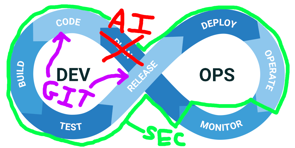 Realistic GitOps/DevOps/DevSecOps diagram