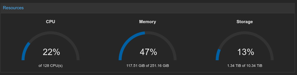 Resource usage on Proxmox